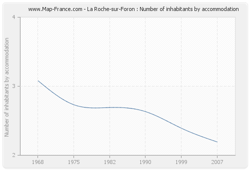 La Roche-sur-Foron : Number of inhabitants by accommodation